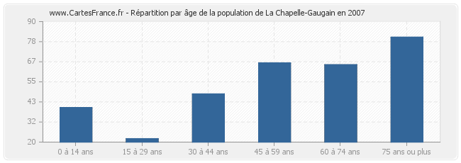 Répartition par âge de la population de La Chapelle-Gaugain en 2007